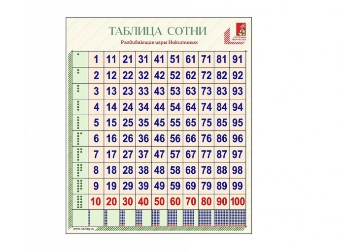 Таблица чисел первой сотни